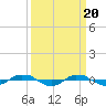 Tide chart for Reaves Point (0.4 mile N), North Carolina on 2024/03/20
