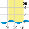 Tide chart for Reaves Point (0.4 mile N), North Carolina on 2024/03/26