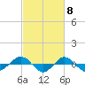 Tide chart for Reaves Point (0.4 mile N), North Carolina on 2024/03/8