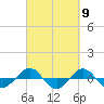 Tide chart for Reaves Point (0.4 mile N), North Carolina on 2024/03/9