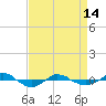 Tide chart for Reaves Point (0.4 mile N), North Carolina on 2024/04/14