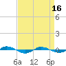 Tide chart for Reaves Point (0.4 mile N), North Carolina on 2024/04/16