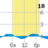 Tide chart for Reaves Point (0.4 mile N), North Carolina on 2024/04/18