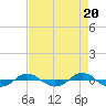 Tide chart for Reaves Point (0.4 mile N), North Carolina on 2024/04/20