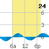 Tide chart for Reaves Point (0.4 mile N), North Carolina on 2024/04/24