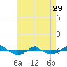 Tide chart for Reaves Point (0.4 mile N), North Carolina on 2024/04/29