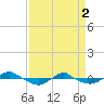 Tide chart for Reaves Point (0.4 mile N), North Carolina on 2024/04/2