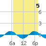 Tide chart for Reaves Point (0.4 mile N), North Carolina on 2024/04/5