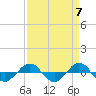 Tide chart for Reaves Point (0.4 mile N), North Carolina on 2024/04/7