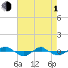 Tide chart for Reaves Point (0.4 mile N), North Carolina on 2024/05/1