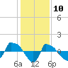 Tide chart for Reaves Point (0.8 mile NE), North Carolina on 2021/01/10