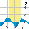 Tide chart for Reaves Point (0.8 mile NE), North Carolina on 2021/01/12