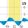 Tide chart for Reaves Point (0.8 mile NE), North Carolina on 2021/01/15