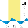 Tide chart for Reaves Point (0.8 mile NE), North Carolina on 2021/01/18