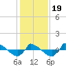 Tide chart for Reaves Point (0.8 mile NE), North Carolina on 2021/01/19