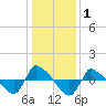 Tide chart for Reaves Point (0.8 mile NE), North Carolina on 2021/01/1