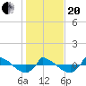 Tide chart for Reaves Point (0.8 mile NE), North Carolina on 2021/01/20