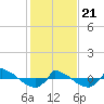 Tide chart for Reaves Point (0.8 mile NE), North Carolina on 2021/01/21