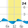 Tide chart for Reaves Point (0.8 mile NE), North Carolina on 2021/01/24
