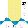 Tide chart for Reaves Point (0.8 mile NE), North Carolina on 2021/01/27