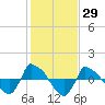 Tide chart for Reaves Point (0.8 mile NE), North Carolina on 2021/01/29