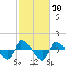 Tide chart for Reaves Point (0.8 mile NE), North Carolina on 2021/01/30