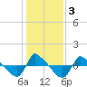Tide chart for Reaves Point (0.8 mile NE), North Carolina on 2021/01/3