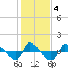 Tide chart for Reaves Point (0.8 mile NE), North Carolina on 2021/01/4