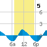 Tide chart for Reaves Point (0.8 mile NE), North Carolina on 2021/01/5