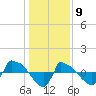 Tide chart for Reaves Point (0.8 mile NE), North Carolina on 2021/01/9