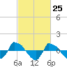 Tide chart for Reaves Point (0.8 mile NE), North Carolina on 2021/02/25