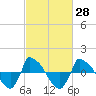Tide chart for Reaves Point (0.8 mile NE), North Carolina on 2021/02/28
