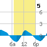 Tide chart for Reaves Point (0.8 mile NE), North Carolina on 2021/02/5
