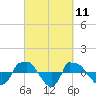 Tide chart for Reaves Point (0.8 mile NE), North Carolina on 2021/03/11