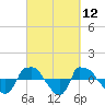 Tide chart for Reaves Point (0.8 mile NE), North Carolina on 2021/03/12