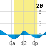 Tide chart for Reaves Point (0.8 mile NE), North Carolina on 2021/03/20