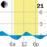 Tide chart for Reaves Point (0.8 mile NE), North Carolina on 2021/03/21