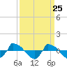 Tide chart for Reaves Point (0.8 mile NE), North Carolina on 2021/03/25