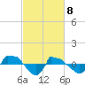 Tide chart for Reaves Point (0.8 mile NE), North Carolina on 2021/03/8