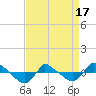Tide chart for Reaves Point (0.8 mile NE), North Carolina on 2021/04/17