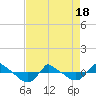 Tide chart for Reaves Point (0.8 mile NE), North Carolina on 2021/04/18