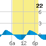 Tide chart for Reaves Point (0.8 mile NE), North Carolina on 2021/04/22