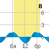 Tide chart for Reaves Point (0.8 mile NE), North Carolina on 2021/04/8