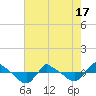 Tide chart for Reaves Point (0.8 mile NE), North Carolina on 2021/05/17