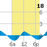 Tide chart for Reaves Point (0.8 mile NE), North Carolina on 2021/05/18