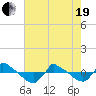 Tide chart for Reaves Point (0.8 mile NE), North Carolina on 2021/05/19
