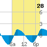 Tide chart for Reaves Point (0.8 mile NE), North Carolina on 2021/05/28