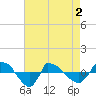 Tide chart for Reaves Point (0.8 mile NE), North Carolina on 2021/05/2