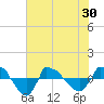 Tide chart for Reaves Point (0.8 mile NE), North Carolina on 2021/05/30