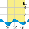 Tide chart for Reaves Point (0.8 mile NE), North Carolina on 2021/05/31